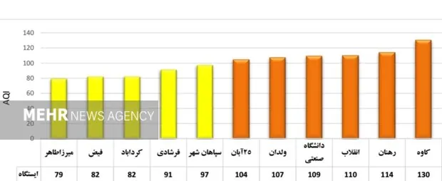 هوای اصفهان سالم است/ شاخص ۶ منطقه در وضعیت نارنجی 